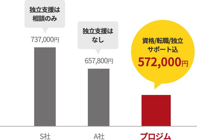 他スクール比較